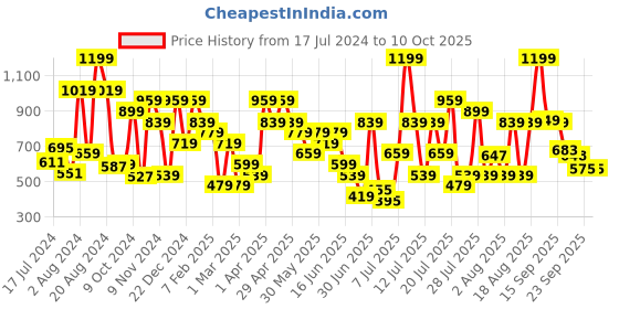 myntra.com ABROS Men Draco Running Sports Shoes abros Price History Graph from 17 Jul 2024 to 9 Oct 2025