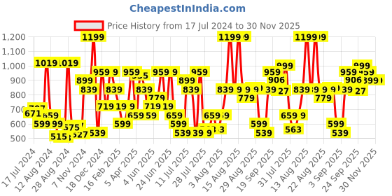 myntra.com ABROS Men Draco Running Sports Shoes abros Price History Graph from 17 Jul 2024 to 30 Nov 2025