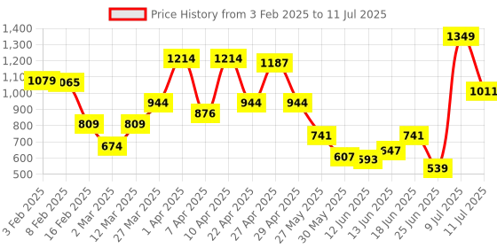 myntra.com ABROS Men DRIFTZ Mesh Slip-On Running Shoes abros Price History Graph from 3 Feb 2025 to 11 Jul 2025