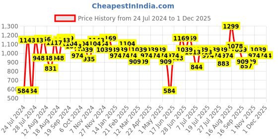 myntra.com ABROS Men Duncan Running Sports Shoes abros Price History Graph from 24 Jul 2024 to 1 Dec 2025