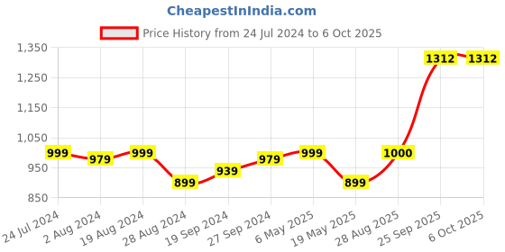 myntra.com ABROS Men Dynamic Air Memory Cloud Grey Mesh Running Shoes abros Price History Graph from 24 Jul 2024 to 6 Oct 2025