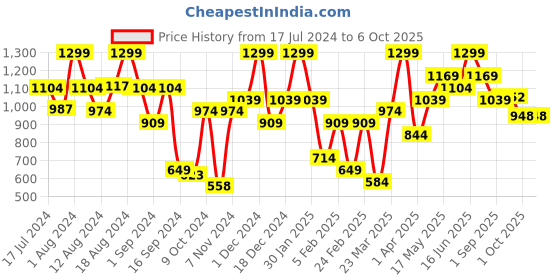 myntra.com ABROS Men EASY-ON Mesh Running Shoes abros Price History Graph from 17 Jul 2024 to 6 Oct 2025
