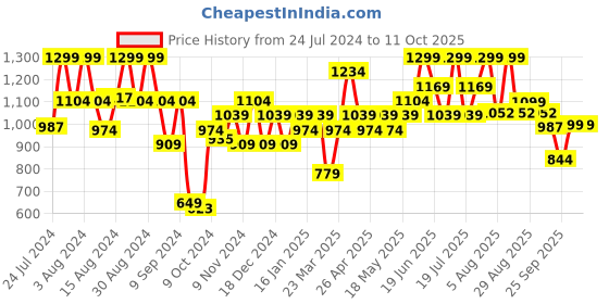 myntra.com ABROS Men Easy-On Running Sports Shoes abros Price History Graph from 24 Jul 2024 to 10 Oct 2025