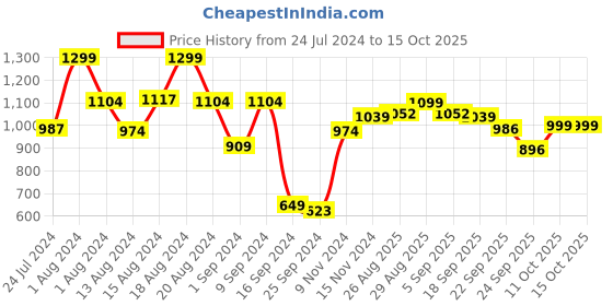 myntra.com ABROS Men Easy-On Walking Sports Shoes abros Price History Graph from 24 Jul 2024 to 14 Oct 2025