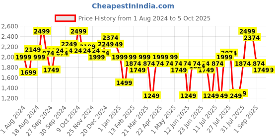 myntra.com ABROS Men Edge Lace-Up Running Shoes abros Price History Graph from 1 Aug 2024 to 4 Oct 2025