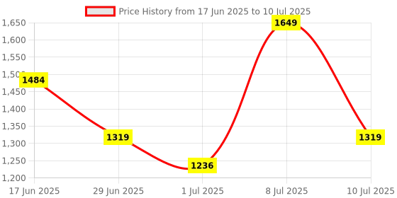 myntra.com ABROS Men Enigma Mesh Running Non-Marking Shoes abros Price History Graph from 17 Jun 2025 to 10 Jul 2025
