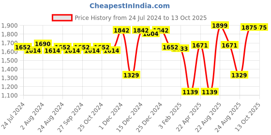 myntra.com ABROS Men Epic Hyperfuse Gloe In Dark Running Shoes abros Price History Graph from 24 Jul 2024 to 13 Oct 2025