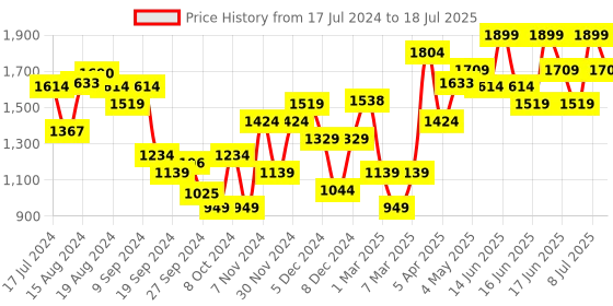 myntra.com ABROS Men Epic Hyperfuse Gloe In Dark Running Shoes abros Price History Graph from 17 Jul 2024 to 8 Jul 2025