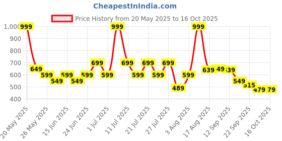 myntra.com ABROS Men EVA Striped Sliders abros Price History Graph from 20 May 2025 to 15 Oct 2025