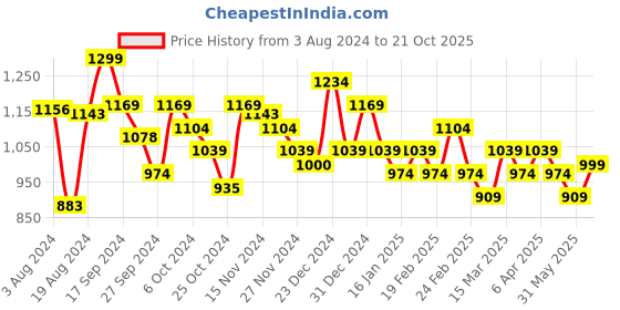 myntra.com ABROS Men Evander Running Sports Shoes abros Price History Graph from 3 Aug 2024 to 21 Oct 2025