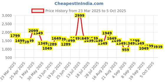 myntra.com ABROS Men Exion Mesh Running Shoes abros Price History Graph from 23 Mar 2025 to 4 Oct 2025