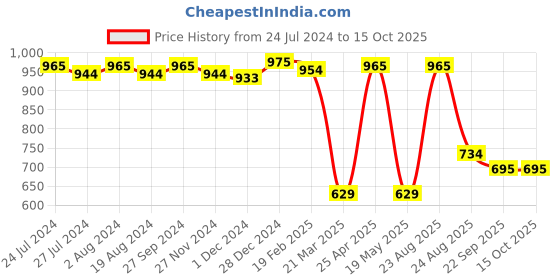myntra.com ABROS Men Filippo-N Running Sports Shoes abros Price History Graph from 24 Jul 2024 to 15 Oct 2025