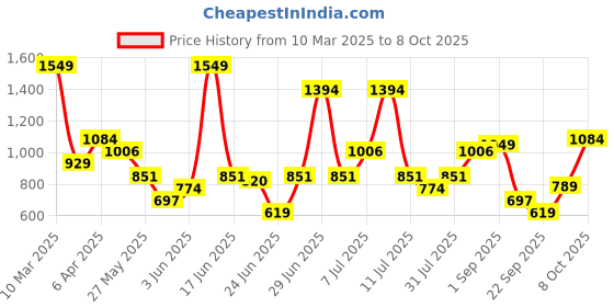 myntra.com ABROS Men Fission Mesh Running Shoes abros Price History Graph from 10 Mar 2025 to 8 Oct 2025
