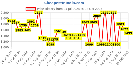 myntra.com ABROS Men Flex Running Sports Shoes abros Price History Graph from 24 Jul 2024 to 22 Oct 2025
