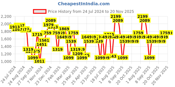 myntra.com ABROS Men Flex Running Sports Shoes abros Price History Graph from 24 Jul 2024 to 20 Nov 2025