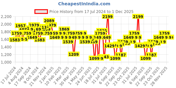 myntra.com ABROS Men Flex Running Sports Shoes abros Price History Graph from 17 Jul 2024 to 1 Dec 2025