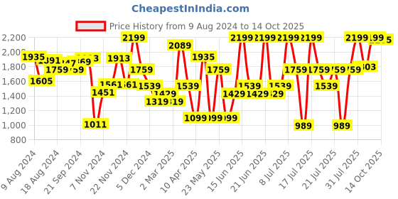 myntra.com ABROS Men Flex Running Sports Shoes abros Price History Graph from 9 Aug 2024 to 14 Oct 2025