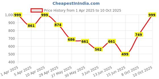 myntra.com ABROS Men Flexor Mesh Air Running Shoes abros Price History Graph from 1 Apr 2025 to 10 Oct 2025