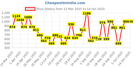 myntra.com ABROS Men Flexor Sports Running Shoes abros Price History Graph from 23 Mar 2025 to 14 Oct 2025