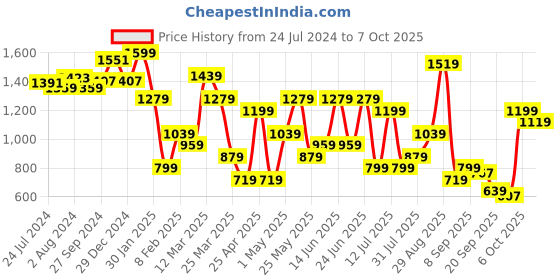 myntra.com ABROS Men Force Running Sports Shoes abros Price History Graph from 24 Jul 2024 to 7 Oct 2025