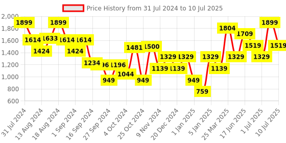 myntra.com ABROS Men Fossil Lace-Up Running Shoes abros Price History Graph from 31 Jul 2024 to 10 Jul 2025