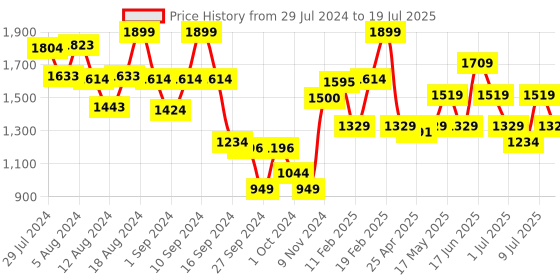 myntra.com ABROS Men FOSSIL Textured Lace Up Running Shoes abros Price History Graph from 29 Jul 2024 to 9 Jul 2025