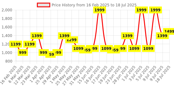 myntra.com ABROS Men Golem Mesh Running Shoes abros Price History Graph from 16 Feb 2025 to 18 Jul 2025