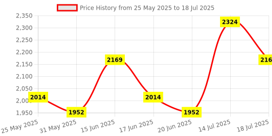 myntra.com ABROS Men Great Mesh Running Shoes abros Price History Graph from 25 May 2025 to 14 Jul 2025