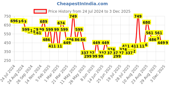 myntra.com ABROS Men Grey & Blue Printed Thong Flip-Flops abros Price History Graph from 24 Jul 2024 to 2 Dec 2025