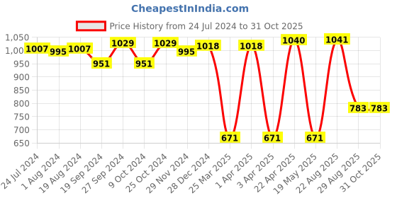 myntra.com ABROS Men Grey & Blue Synthetic Comfort Sandals abros Price History Graph from 24 Jul 2024 to 31 Oct 2025