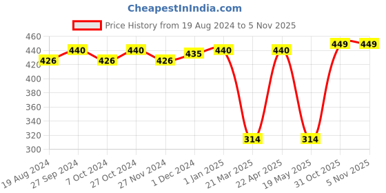 myntra.com ABROS Men Grey & White Printed Thong Flip-Flops abros Price History Graph from 19 Aug 2024 to 5 Nov 2025