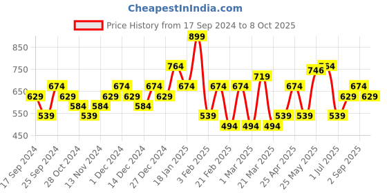 myntra.com ABROS Men Grey FLYER-N Mesh Walking Shoes abros Price History Graph from 17 Sep 2024 to 8 Oct 2025