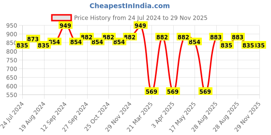 myntra.com ABROS Men Grey Mesh MONARCH-N Mid-Top Marking Walking Shoes abros Price History Graph from 24 Jul 2024 to 29 Nov 2025
