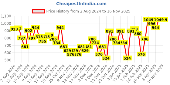 myntra.com ABROS Men Grey ORBIT Mesh Running Shoes abros Price History Graph from 2 Aug 2024 to 16 Nov 2025