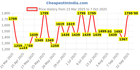myntra.com ABROS Men Grey ROYAL-N Mesh Walking Shoes abros Price History Graph from 23 Mar 2025 to 7 Oct 2025