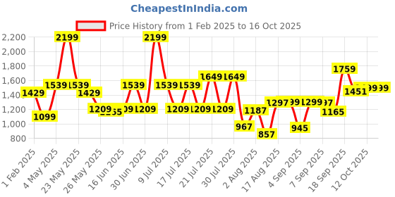 myntra.com ABROS Men GROOT Mesh Lace-Ups Running Shoes abros Price History Graph from 1 Feb 2025 to 15 Oct 2025