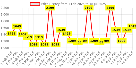 myntra.com ABROS Men Groot Mesh Running Shoes abros Price History Graph from 1 Feb 2025 to 18 Jul 2025