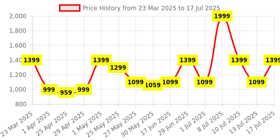 myntra.com ABROS Men HANK Mesh Running Shoes abros Price History Graph from 23 Mar 2025 to 17 Jul 2025