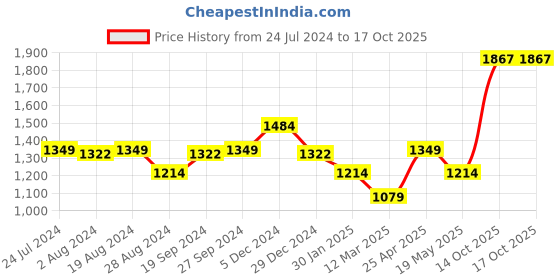 myntra.com ABROS Men Hector-O Running Sports Shoes abros Price History Graph from 24 Jul 2024 to 16 Oct 2025