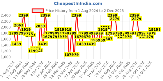 myntra.com ABROS Men Hector Running Sports Shoes abros Price History Graph from 1 Aug 2024 to 1 Dec 2025