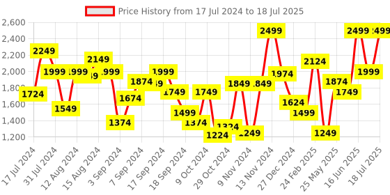 myntra.com ABROS Men Herris Hyperfuse Running Shoes abros Price History Graph from 17 Jul 2024 to 18 Jul 2025