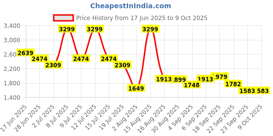 myntra.com ABROS Men High-Top Running Non-Marking Shoes abros Price History Graph from 17 Jun 2025 to 9 Oct 2025