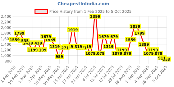 myntra.com ABROS Men Hilton Walking Shoes abros Price History Graph from 1 Feb 2025 to 5 Oct 2025