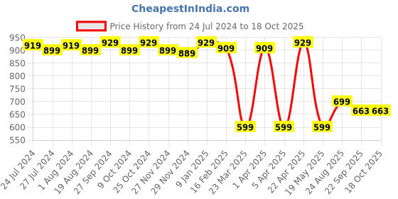 myntra.com ABROS Men Hobart Running Sports Shoes abros Price History Graph from 24 Jul 2024 to 18 Oct 2025