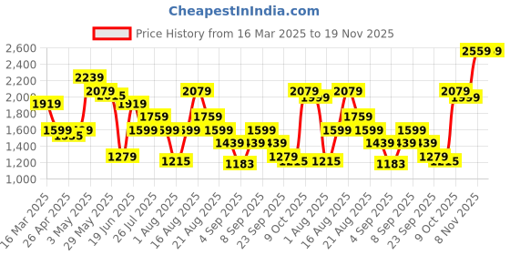 myntra.com ABROS Men Hook Mesh Running Shoes abros Price History Graph from 16 Mar 2025 to 19 Nov 2025