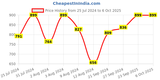 myntra.com ABROS Men HUDSON-PRO Mesh Running Shoes abros Price History Graph from 25 Jul 2024 to 4 Oct 2025