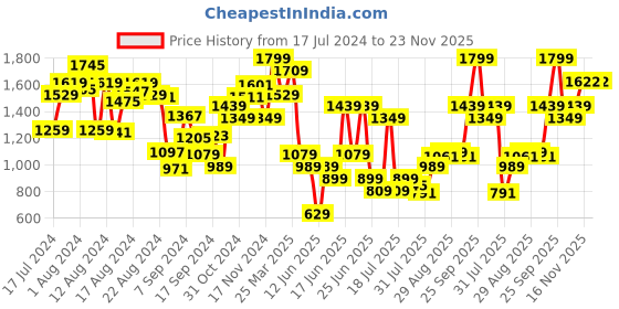 myntra.com ABROS Men Hulk Running Sports Shoes abros Price History Graph from 17 Jul 2024 to 23 Nov 2025
