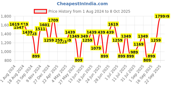 myntra.com ABROS Men HULK Textured Lace Up Running Shoes abros Price History Graph from 1 Aug 2024 to 7 Oct 2025