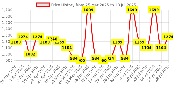 myntra.com ABROS Men Hussey-4 Mesh Running Shoes abros Price History Graph from 25 Mar 2025 to 18 Jul 2025