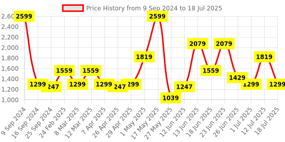 myntra.com ABROS Men Hyper Beads Lace Up Mesh Running Shoes abros Price History Graph from 9 Sep 2024 to 12 Jul 2025
